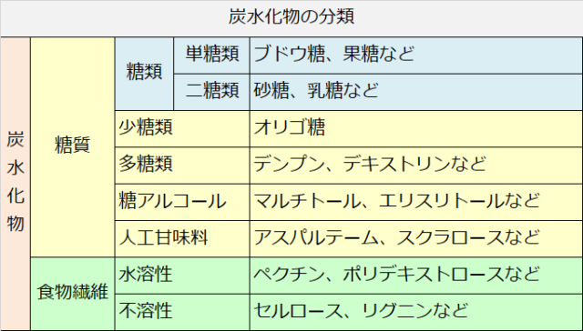 ダイエット中におすすめ！コンビニで買える低糖質おやつ　血糖値が上がりにくい甘味料もご紹介します